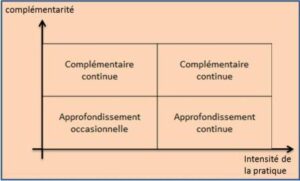 le Cross Training, Graphique complémentarité