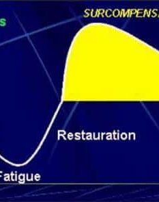 Overcompensation during training